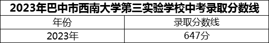 2024年巴中市西南大學(xué)第三實(shí)驗(yàn)學(xué)校招生分?jǐn)?shù)是多少分？