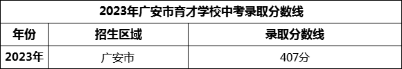 2024年廣安市育才學(xué)校招生分?jǐn)?shù)是多少分？