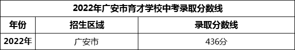 2024年廣安市育才學(xué)校招生分?jǐn)?shù)是多少分？