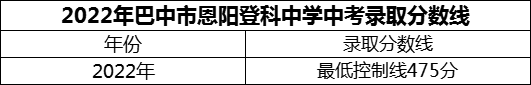 2024年巴中市恩陽登科中學(xué)招生分數(shù)是多少分？