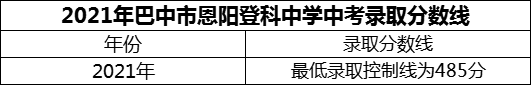 2024年巴中市恩陽登科中學(xué)招生分數(shù)是多少分？