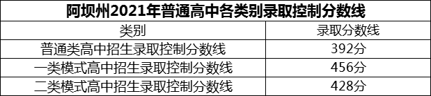 2024年阿壩州茂縣中學(xué)招生分?jǐn)?shù)是多少分？