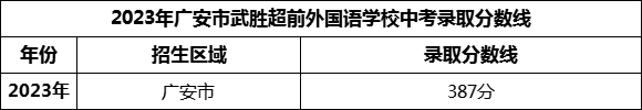 2024年廣安市武勝超前外國(guó)語(yǔ)學(xué)校招生分?jǐn)?shù)是多少分？