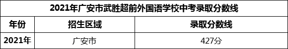 2024年廣安市武勝超前外國(guó)語(yǔ)學(xué)校招生分?jǐn)?shù)是多少分？