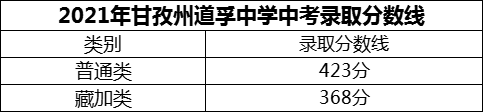 2024年甘孜州道孚中學(xué)招生分?jǐn)?shù)是多少分？