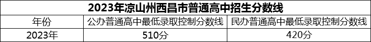 2024年涼山州西昌市第二中學(xué)招生分?jǐn)?shù)是多少分？