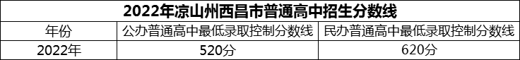 2024年涼山州西昌市第二中學(xué)招生分?jǐn)?shù)是多少分？