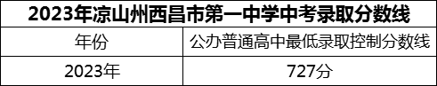 2024年涼山州西昌市第一中學招生分數(shù)是多少分？