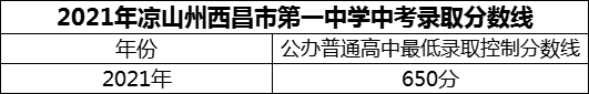 2024年涼山州西昌市第一中學招生分數(shù)是多少分？