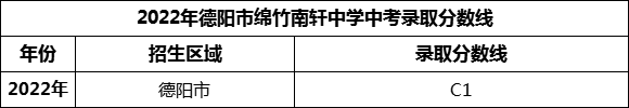 2024年德陽市綿竹南軒中學招生分數(shù)是多少分？