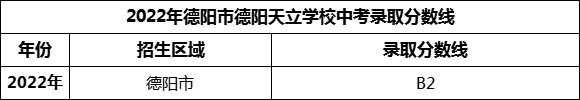 2024年德陽市德陽天立學校招生分數(shù)是多少分？