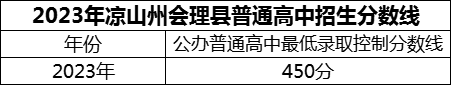 2024年涼山州會理縣第一中學(xué)招生分?jǐn)?shù)是多少分？