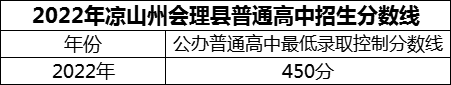 2024年涼山州會理縣第一中學(xué)招生分?jǐn)?shù)是多少分？