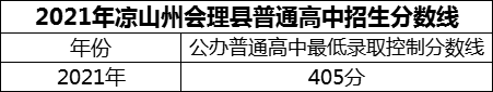 2024年涼山州會理縣第一中學(xué)招生分?jǐn)?shù)是多少分？