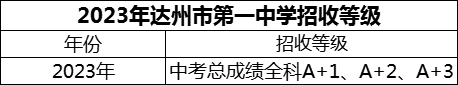 2024年達州市第一中學招生分數(shù)是多少分？