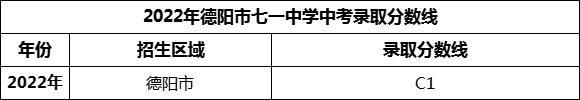 2024年德陽市七一中學(xué)招生分數(shù)是多少分？