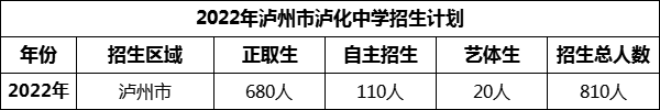 2024年瀘州市瀘化中學(xué)招生計劃是多少？