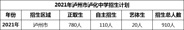 2024年瀘州市瀘化中學(xué)招生計劃是多少？