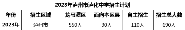 2024年瀘州市瀘化中學(xué)招生計劃是多少？