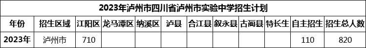 2024年瀘州市四川省瀘州市實(shí)驗(yàn)中學(xué)招生計(jì)劃是多少？