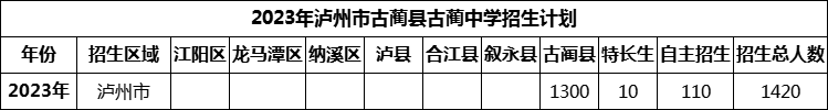 2024年瀘州市古藺縣古藺中學(xué)招生計(jì)劃是多少？