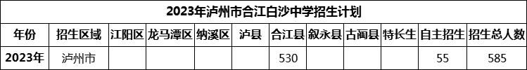 2024年瀘州市合江白沙中學(xué)招生計(jì)劃是多少？