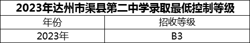 2024年達(dá)州市渠縣第二中學(xué)招生分?jǐn)?shù)是多少分？