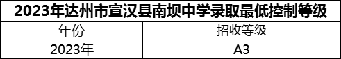 2024年達(dá)州市宣漢縣南壩中學(xué)招生分?jǐn)?shù)是多少分？