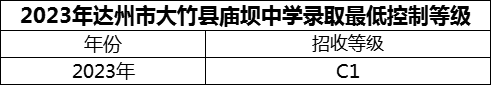 2024年達州市大竹縣廟壩中學招生分數(shù)是多少分？