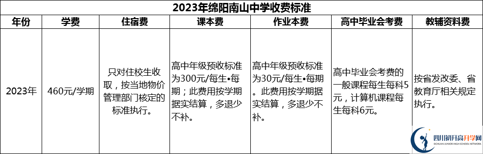 2024年綿陽市綿陽南山中學學費多少錢？