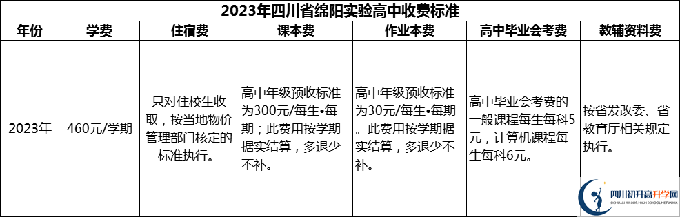 2024年綿陽市四川省綿陽實(shí)驗(yàn)高中學(xué)費(fèi)多少錢？