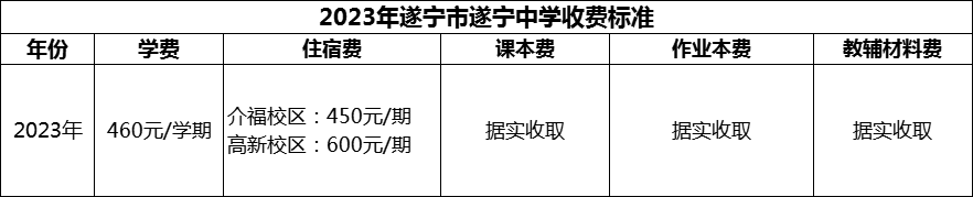 2024年遂寧市遂寧中學(xué)學(xué)費(fèi)多少錢？