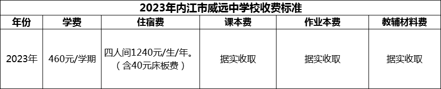 2024年內(nèi)江市威遠(yuǎn)中學(xué)校學(xué)費(fèi)多少錢？