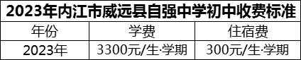 2024年內(nèi)江市威遠(yuǎn)縣自強(qiáng)中學(xué)學(xué)費(fèi)多少錢(qián)？