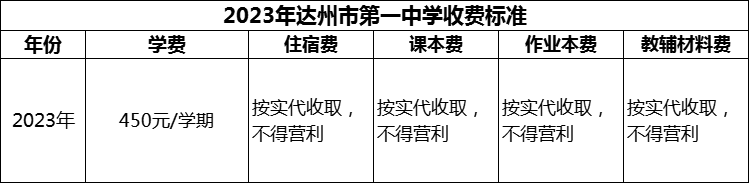 2024年達(dá)州市第一中學(xué)學(xué)費(fèi)多少錢？