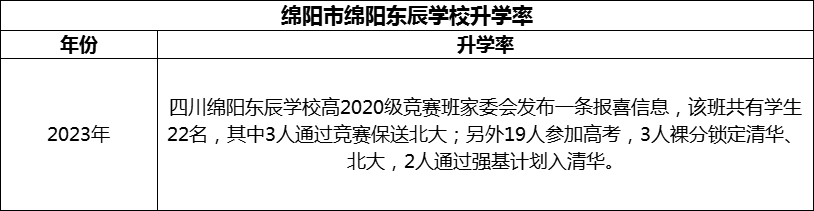 2024年綿陽市綿陽東辰學(xué)校升學(xué)率怎么樣？