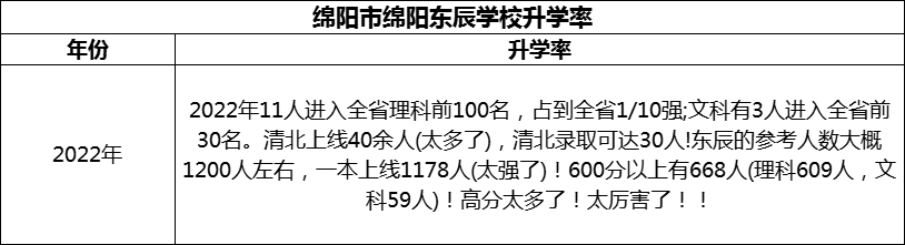 2024年綿陽市綿陽東辰學(xué)校升學(xué)率怎么樣？