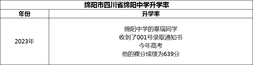 2024年綿陽市四川省綿陽中學(xué)升學(xué)率怎么樣？