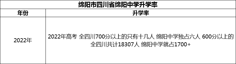 2024年綿陽市四川省綿陽中學(xué)升學(xué)率怎么樣？