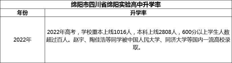 2024年綿陽市四川省綿陽實驗高中升學(xué)率怎么樣？