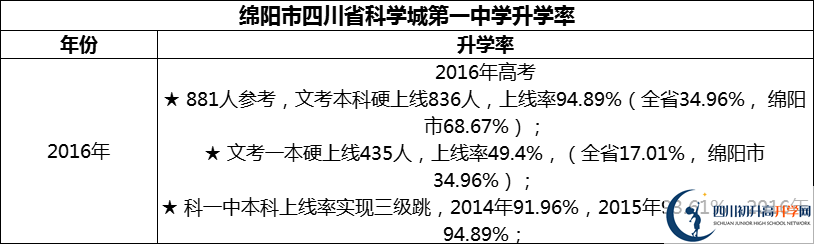 2024年綿陽市四川省科學(xué)城第一中學(xué)升學(xué)率怎么樣？