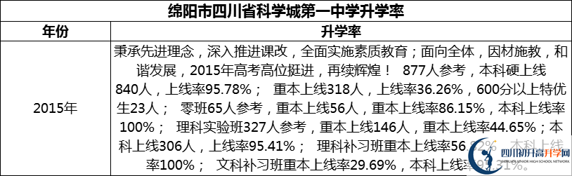 2024年綿陽市四川省科學(xué)城第一中學(xué)升學(xué)率怎么樣？