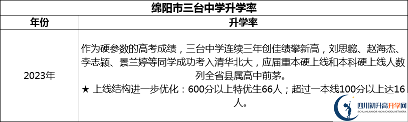 2024年綿陽市三臺(tái)中學(xué)升學(xué)率怎么樣？