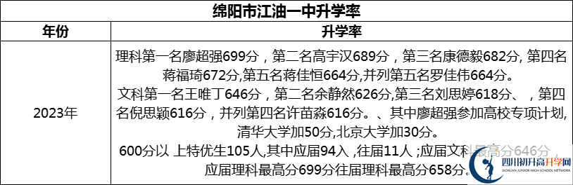 2024年綿陽(yáng)市江油一中升學(xué)率怎么樣？