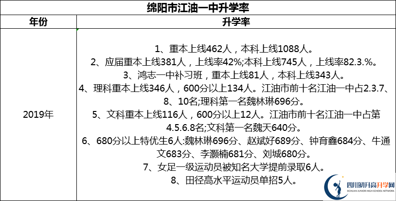 2024年綿陽(yáng)市江油一中升學(xué)率怎么樣？