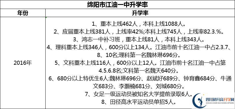 2024年綿陽(yáng)市江油一中升學(xué)率怎么樣？