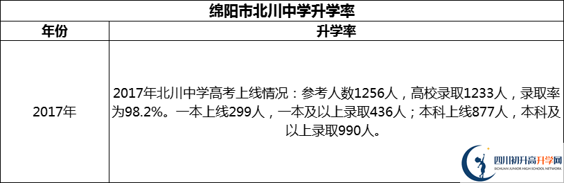 2024年綿陽(yáng)市北川中學(xué)升學(xué)率怎么樣？