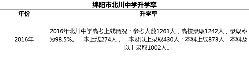 2024年綿陽(yáng)市北川中學(xué)升學(xué)率怎么樣？