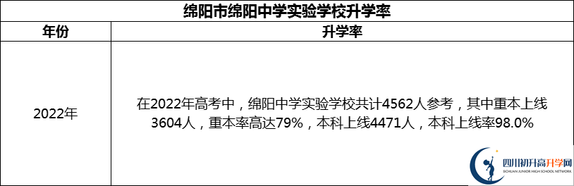 2024年綿陽市綿陽中學(xué)實驗學(xué)校升學(xué)率怎么樣？