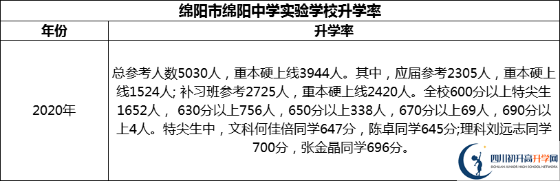 2024年綿陽市綿陽中學(xué)實驗學(xué)校升學(xué)率怎么樣？